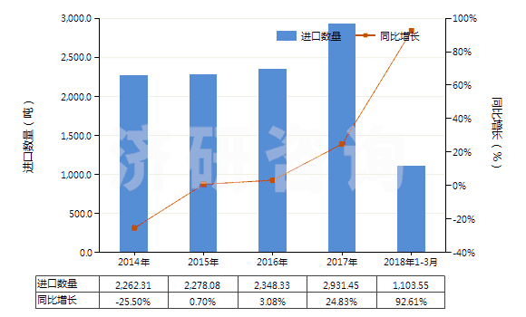 2014-2018年3月中國直接染料及以其為基本成分的制品(HS32041400)進口量及增速統(tǒng)計